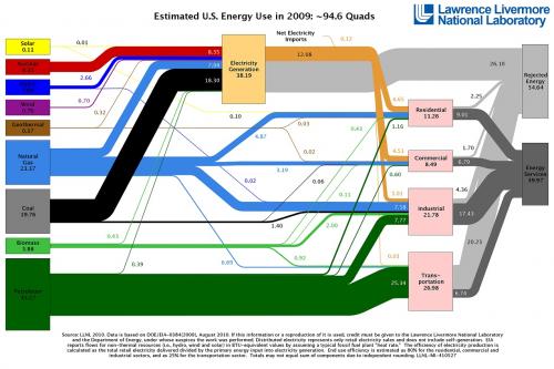 US Energy Use Chart Created by Lawrence Livermore National Laboratory and the U.S. Department of Energy - 2009