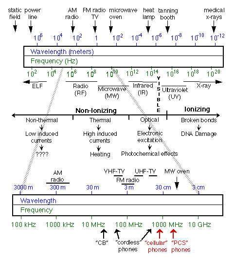 Electromagnetic Spectrum