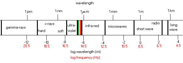 Electromagnetic Spectrum