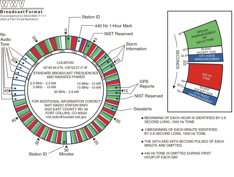 WWV Time Signal Format