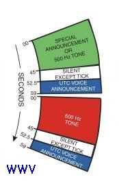 Section of WWV Broadcast Format